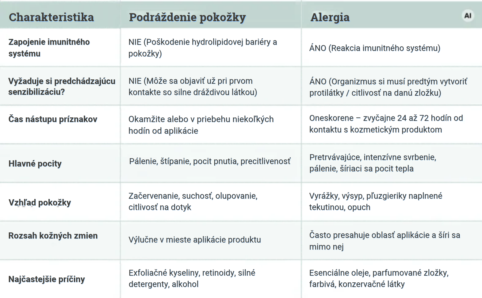 Porovnávacia tabuľka: podráždenie vs. alergia – test znášanlivosti